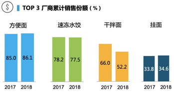 高汤方便面销售额同比增幅高达60 高端化方便食品的春天真的来了吗