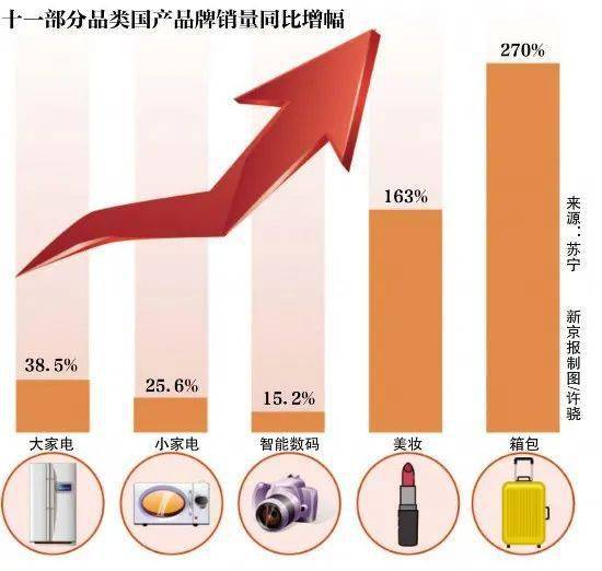 8天1.6万亿元 十一 黄金周消费强劲反弹