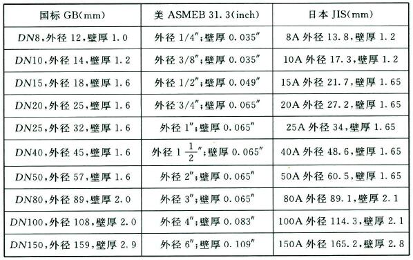 特种气体管道设计标准-上海ag凯发k8国际特种气体有限公司